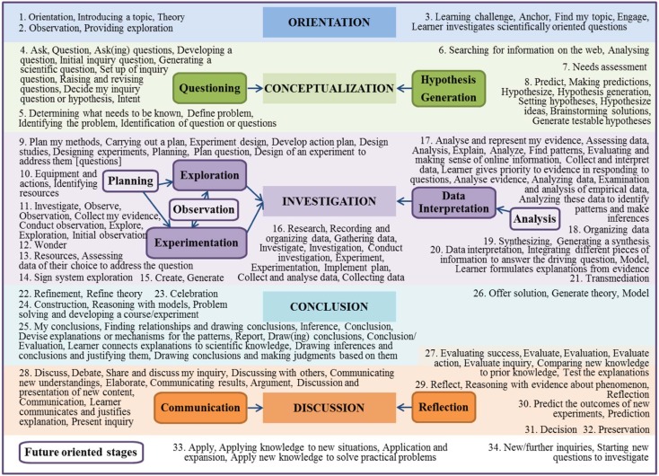 A more detailed infographic flow chart shows the relationship between the 5 phases of inquiry including up to 12 possible components. It also outlines examples of each phase.