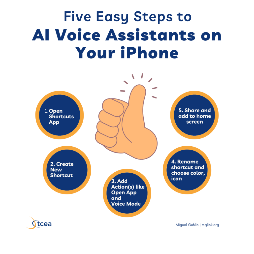 Infographic, "Five Easy Steps to AI Voice Assistants on Your iPhone", around a thumbs-up illustration: 1 Open Shortcuts App, 2 Create New Shortcut, 3 Add Actions like Open App and Voice Mode, 4 Rename shortcut and choose color and icon, 5 Share and add to home screen. Credited to Miguel Guhlin, mglink.org.