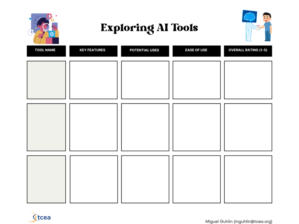 A blank "Exploring AI Tools" worksheet: a three-row table with columns for Tool Name, Key Features, Potential Uses, Ease of Use and Overall Rating (1-5). Credited to Miguel Guhlin, mguhlin@tcea.org, with the TCEA logo.