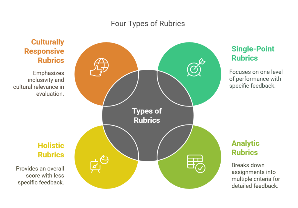 Diagram, "Four Types of Rubrics", with four overlapping circles around a central "Types of Rubrics" label. Culturally Responsive Rubrics emphasize inclusivity and cultural relevance in evaluation. Single-Point Rubrics focus on one level of performance with specific feedback. Holistic Rubrics provide an overall score with less specific feedback. Analytic Rubrics break assignments into multiple criteria for detailed feedback.