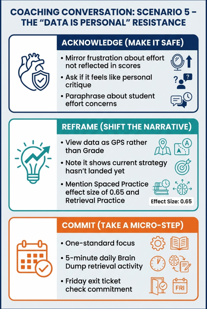 Infographic, "Coaching Conversation: Scenario 5 - The 'Data is Personal' Resistance". Acknowledge (Make it Safe): mirror frustration about effort not reflected in scores, ask if it feels like personal critique, paraphrase concerns about student effort. Reframe (Shift the Narrative): view data as GPS rather than grade, note it shows the current strategy hasn't landed yet, mention Spaced Practice at an effect size of 0.65 and Retrieval Practice. Commit (Take a Micro-Step): one-standard focus, a 5-minute daily Brain Dump retrieval activity, and a Friday exit ticket check.