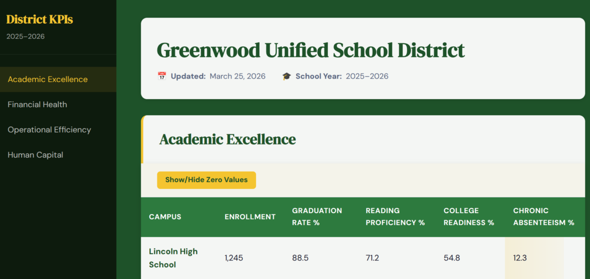 A District KPIs dashboard for Greenwood Unified School District, 2025-2026, updated March 25, 2026. A side menu lists Academic Excellence, Financial Health, Operational Efficiency and Human Capital. The Academic Excellence table shows Lincoln High School with 1,245 enrollment, 88.5% graduation rate, 71.2% reading proficiency, 54.8% college readiness and 12.3% chronic absenteeism.