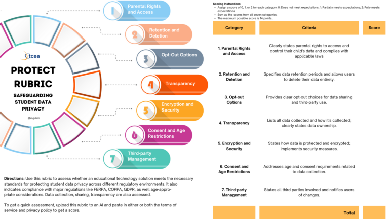 The TCEA PROTECT Rubric for safeguarding student data privacy. A seven-segment wheel lists Parental Rights and Access, Retention and Deletion, Opt-Out Options, Transparency, Encryption and Security, Consent and Age Restrictions, and Third-party Management, beside a scoring table with criteria for each category and a maximum of 14 points.