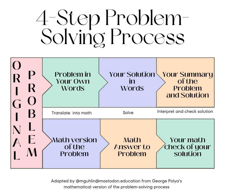 Created by the author, displays George Polya's 4 step problem-solving process can be applied for project management